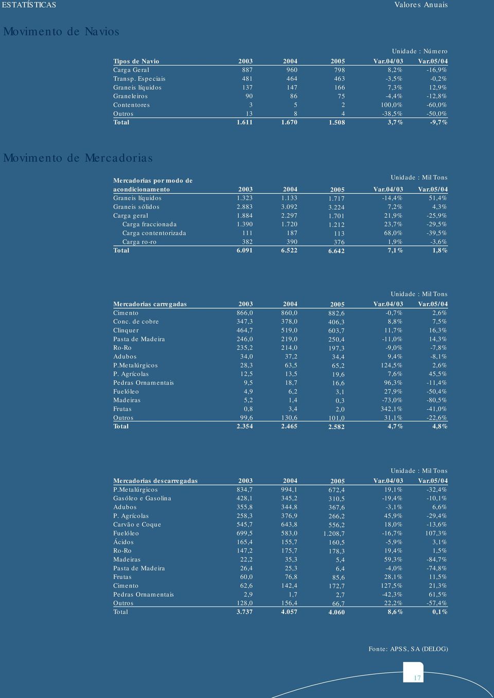 05/04-16,9% -0,2% 12,9% -12,8% -60,0% -50,0% -9,7% Movimento de Mercadorias Mercadorias por modo de acondicionamento Graneis líquidos Graneis sólidos Carga geral Carga fraccionada Carga