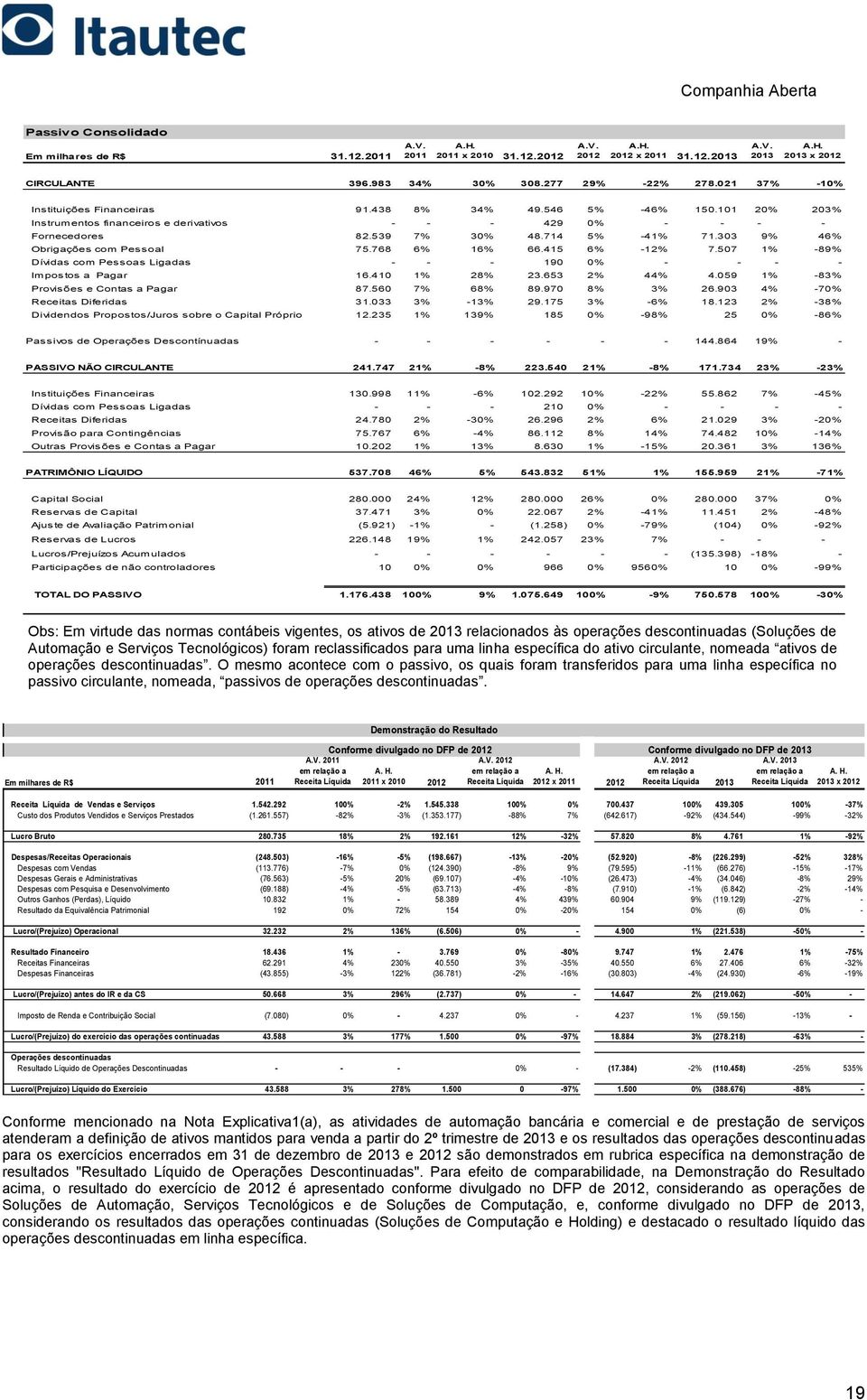 303 9% 46% Obrigações com Pessoal 75.768 6% 16% 66.415 6% -12% 7.507 1% -89% Dívidas com Pessoas Ligadas - - - 190 0% - - - - Impostos a Pagar 16.410 1% 28% 23.653 2% 44% 4.