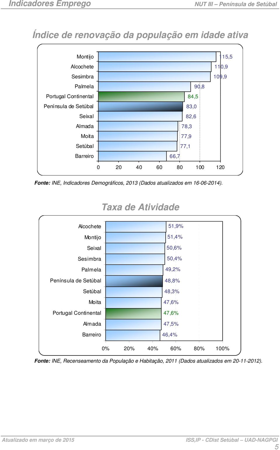 Demográficos, (Dados atualizados em 16-06-).