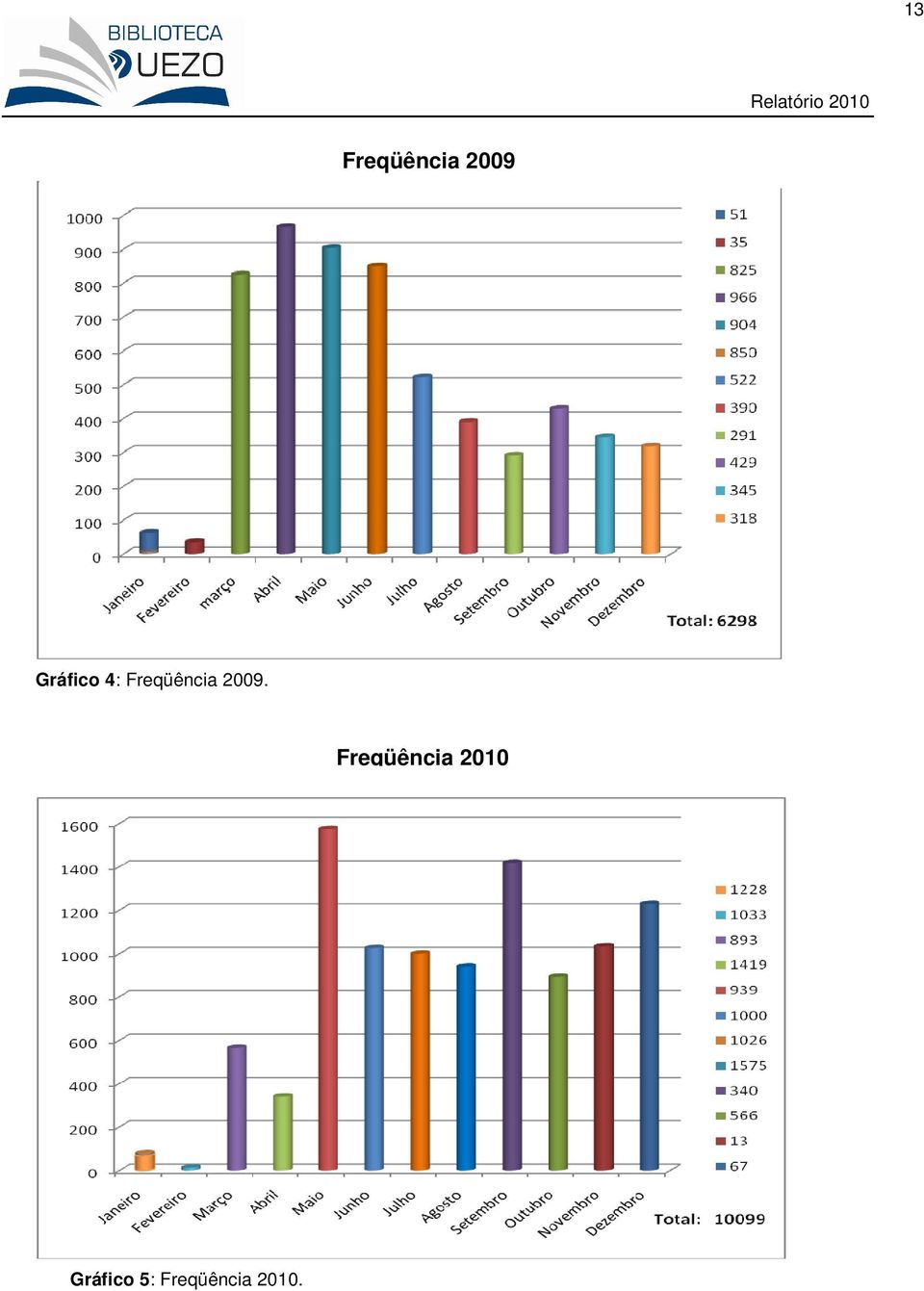 2009. Freqüência 2010