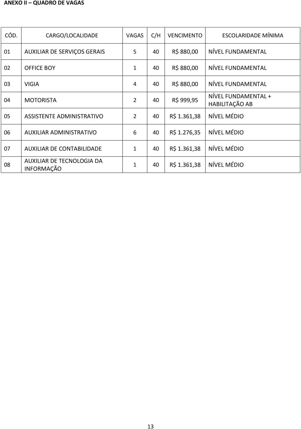 1 40 R$ 880,00 NÍVEL FUNDAMENTAL 03 VIGIA 4 40 R$ 880,00 NÍVEL FUNDAMENTAL 04 MOTORISTA 2 40 R$ 999,95 NÍVEL FUNDAMENTAL + HABILITAÇÃO