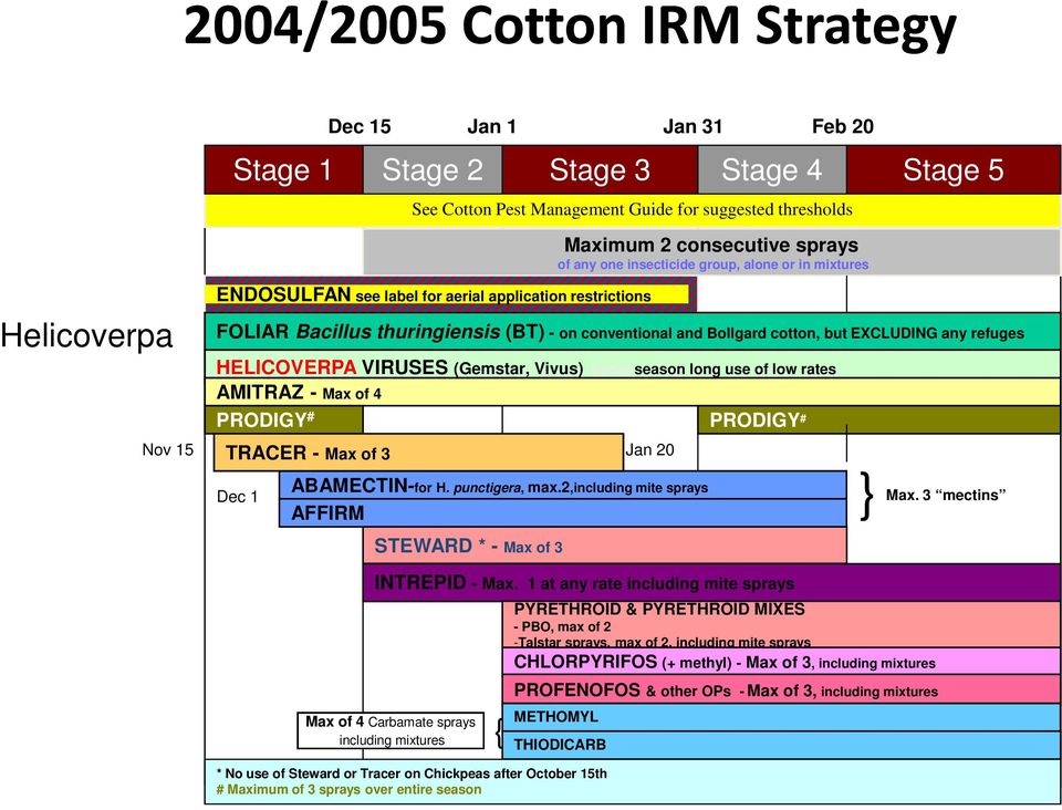 any refuges HELICOVERPA VIRUSES (Gemstar, Vivus) avoid season long use of low rates AMITRAZ - Max of 4 PRODIGY # PRODIGY # TRACER - Max of 3 Dec 1 ABAMECTIN-for H. punctigera, max.