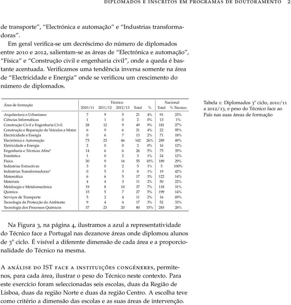 acentuada. Verificamos uma tendência inversa somente na área de Electricidade e Energia onde se verificou um crescimento do número de diplomados.