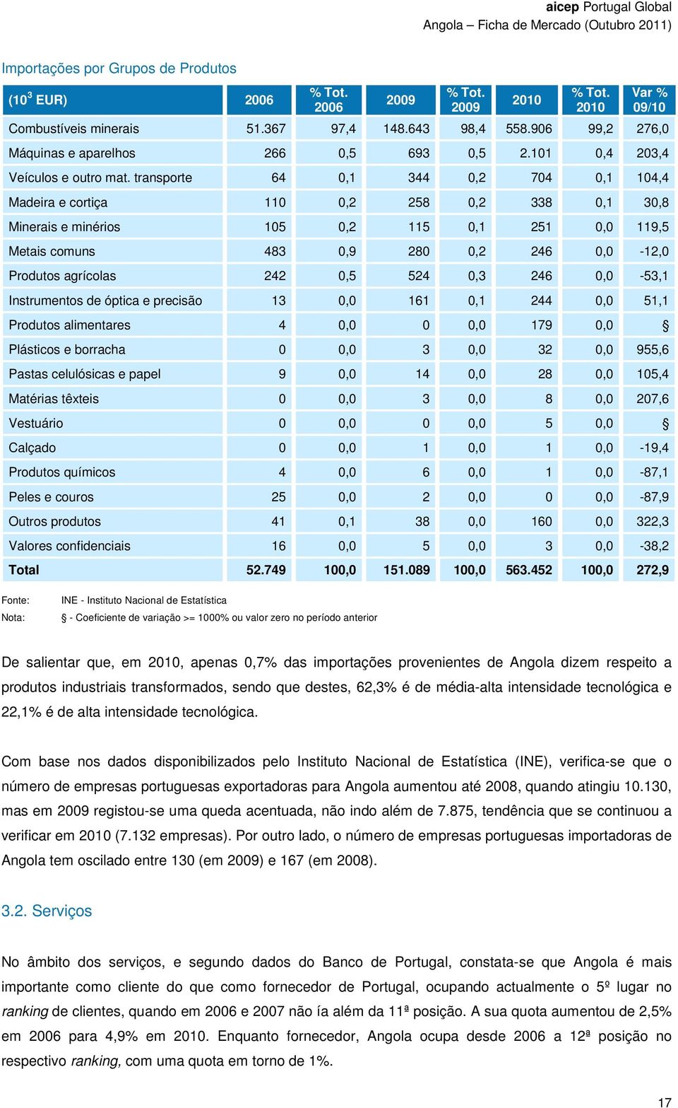 transporte 64 0,1 344 0,2 704 0,1 104,4 Madeira e cortiça 110 0,2 258 0,2 338 0,1 30,8 Minerais e minérios 105 0,2 115 0,1 251 0,0 119,5 Metais comuns 483 0,9 280 0,2 246 0,0-12,0 Produtos agrícolas