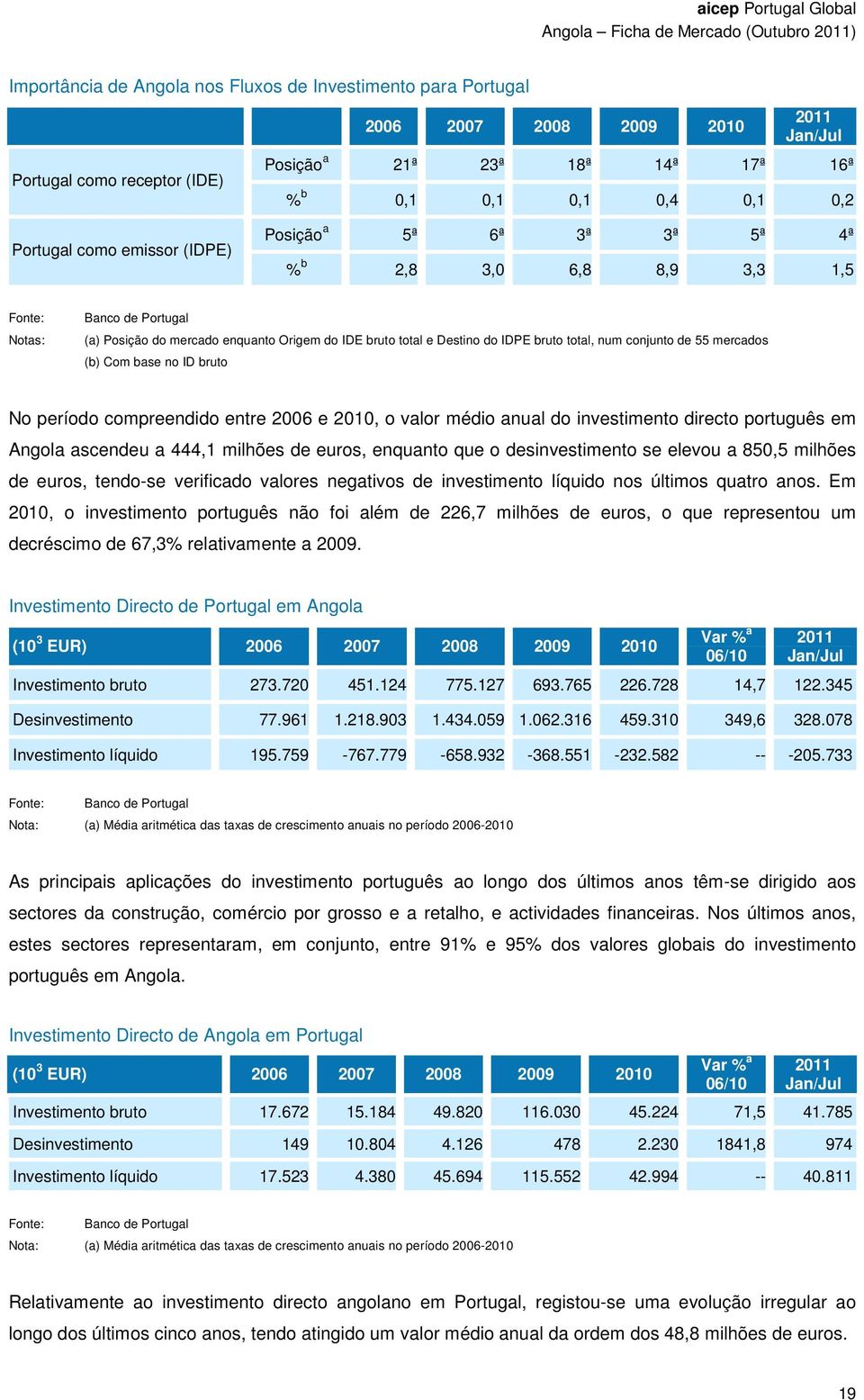 total, num conjunto de 55 mercados (b) Com base no ID bruto No período compreendido entre 2006 e 2010, o valor médio anual do investimento directo português em Angola ascendeu a 444,1 milhões de