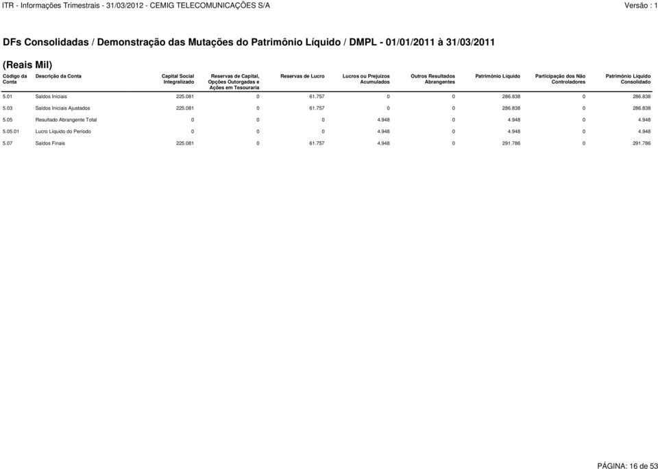 Controladores Patrimônio Líquido Consolidado 5.01 Saldos Iniciais 225.081 0 61.757 0 0 286.838 0 286.838 5.03 Saldos Iniciais Ajustados 225.081 0 61.757 0 0 286.838 0 286.838 5.05 Resultado Abrangente Total 0 0 0 4.