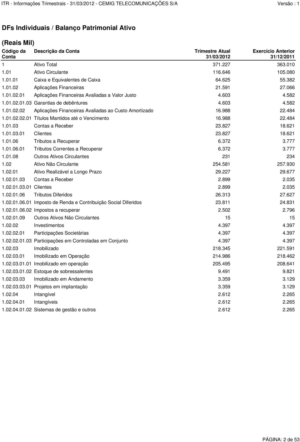 582 1.01.02.01.03 Garantias de debêntures 4.603 4.582 1.01.02.02 Aplicações Financeiras Avaliadas ao Custo Amortizado 16.988 22.484 1.01.02.02.01 Títulos Mantidos até o Vencimento 16.988 22.484 1.01.03 Contas a Receber 23.