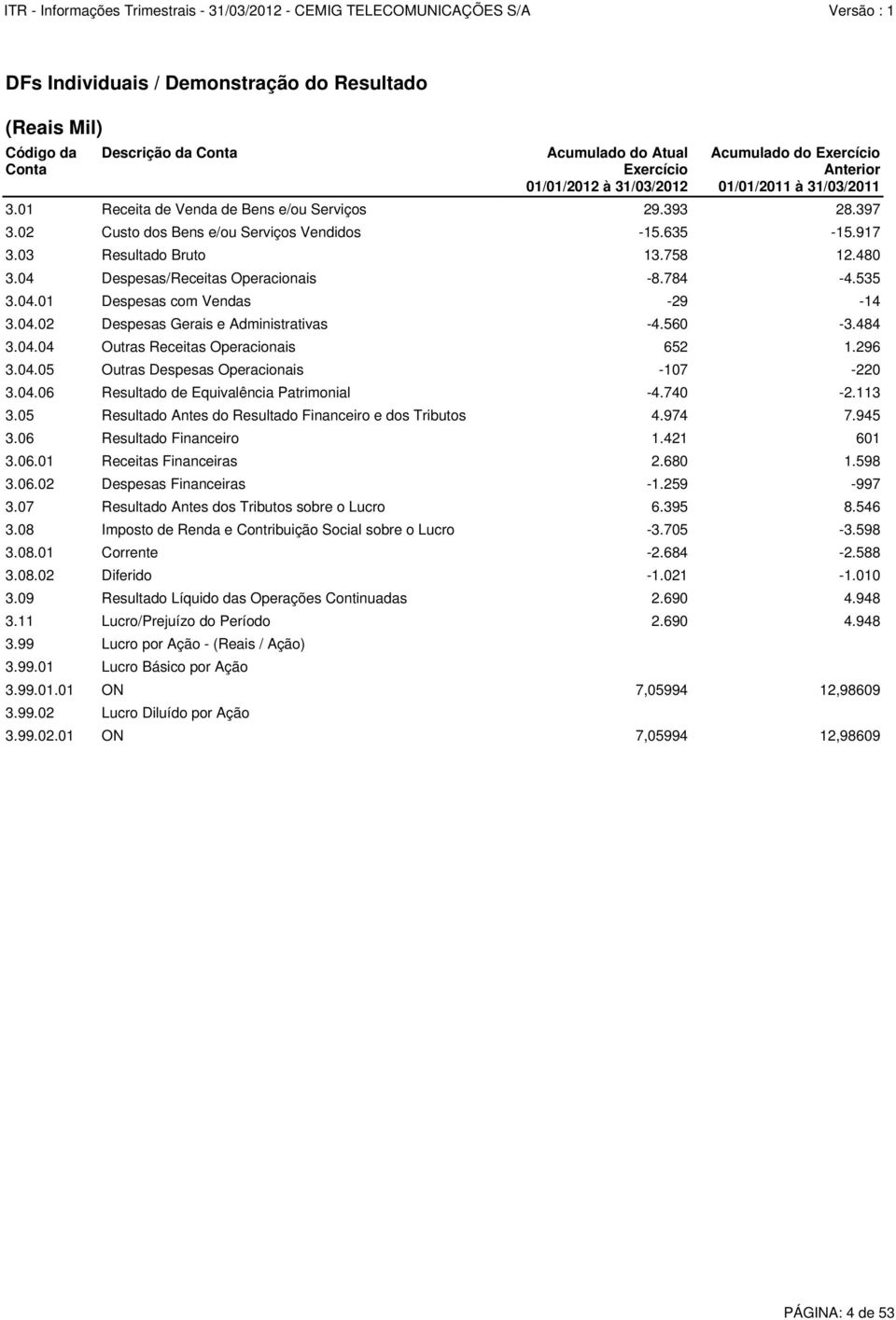 296 3.04.05 Outras Despesas Operacionais -107-220 3.04.06 Resultado de Equivalência Patrimonial -4.740-2.113 3.05 Resultado Antes do Resultado Financeiro e dos Tributos 4.974 7.945 3.