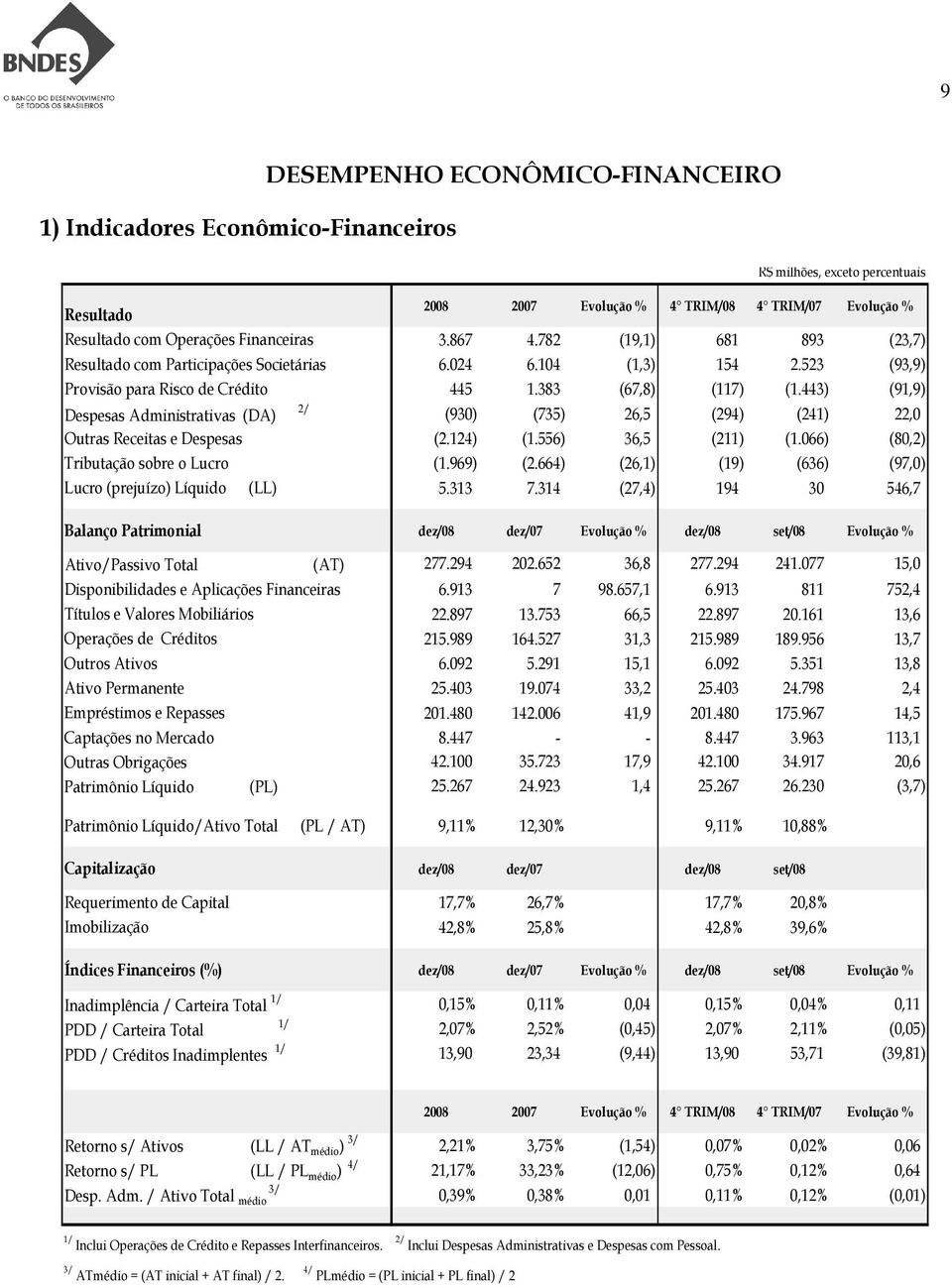 443) (91,9) Despesas Administrativas (DA) 2/ (930) (735) 26,5 (294) (241) 22,0 Outras Receitas e Despesas (2.124) (1.556) 36,5 (211) (1.066) (80,2) Tributação sobre o Lucro (1.969) (2.