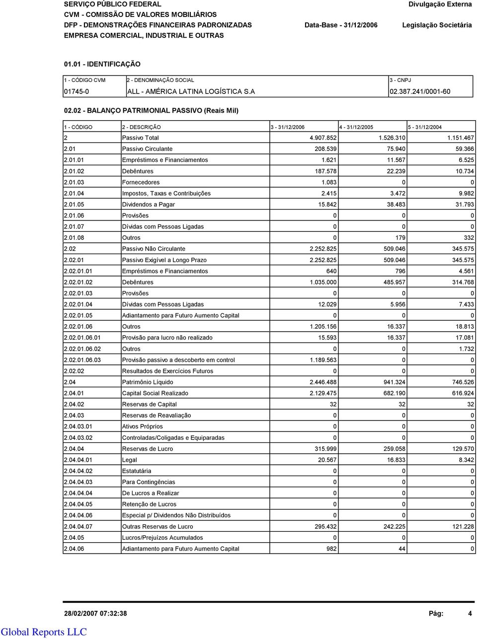 2 - BALANÇO PATRIMONIAL PASSIVO (Reais Mil) 1 - CÓDIGO 2 - DESCRIÇÃO 3-31/12/26 4-31/12/25 5-31/12/24 2 Passivo Total 4.97.852 1.526.31 1.151.467 2.1 Passivo Circulante 28.539 75.94 59.366 2.1.1 Empréstimos e Financiamentos 1.