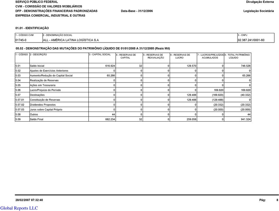 2 - DEMONSTRAÇÃO DAS MUTAÇÕES DO PATRIMÔNIO LÍQUIDO DE 1/1/25 A 31/12/25 (Reais Mil) 1 - CÓDIGO 2 - DESCRIÇÃO 3 - CAPITAL SOCIAL 4 - RESERVAS DE 5 - RESERVAS DE 6 - RESERVAS DE 7 - LUCROS/PREJUÍZOS 8