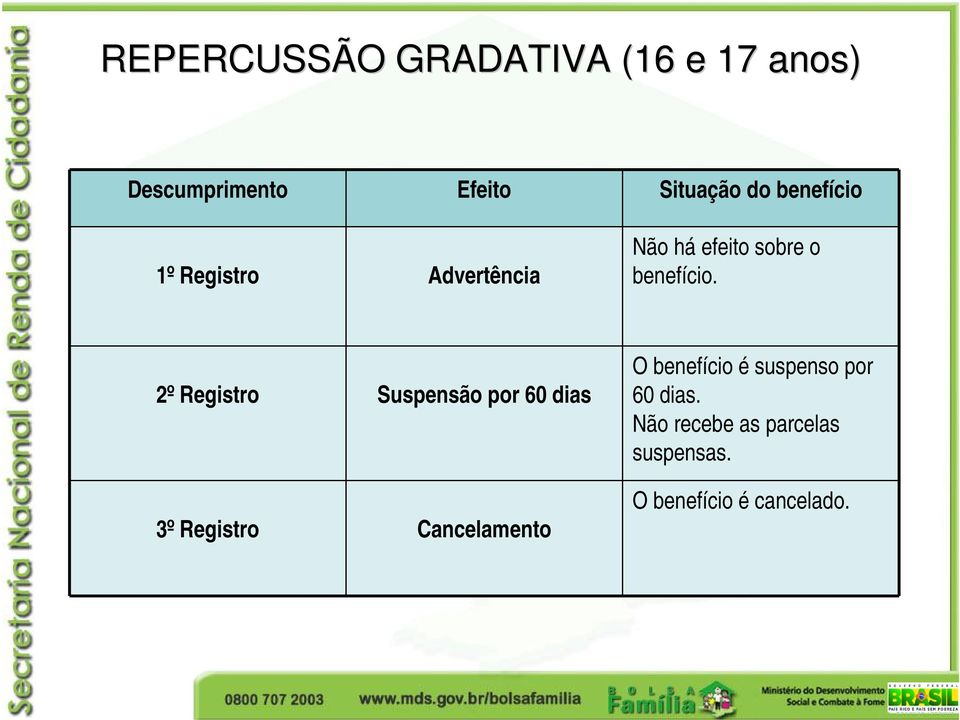 2º Registro Suspensão por 60 dias 3º Registro Cancelamento O benefício é