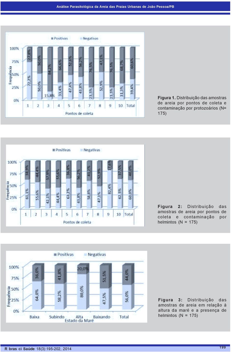 Distribuição das amostras de areia por pontos de coleta e contaminação por helmintos (N = 175) Figura 3: