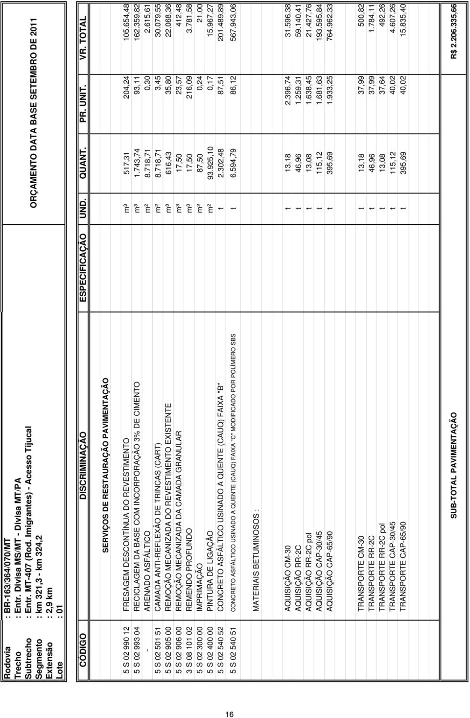 TOTAL SERVIÇOS DE RESTAURAÇÃO PAVIMENTAÇÃO 5 S 02 990 12 FRESAGEM DESCONTÍNUA DO REVESTIMENTO m³ 517,31 204,24 105.654,48 5 S 02 993 04 RECICLAGEM DA BASE COM INCORPORAÇÃO 3% DE CIMENTO m³ 1.