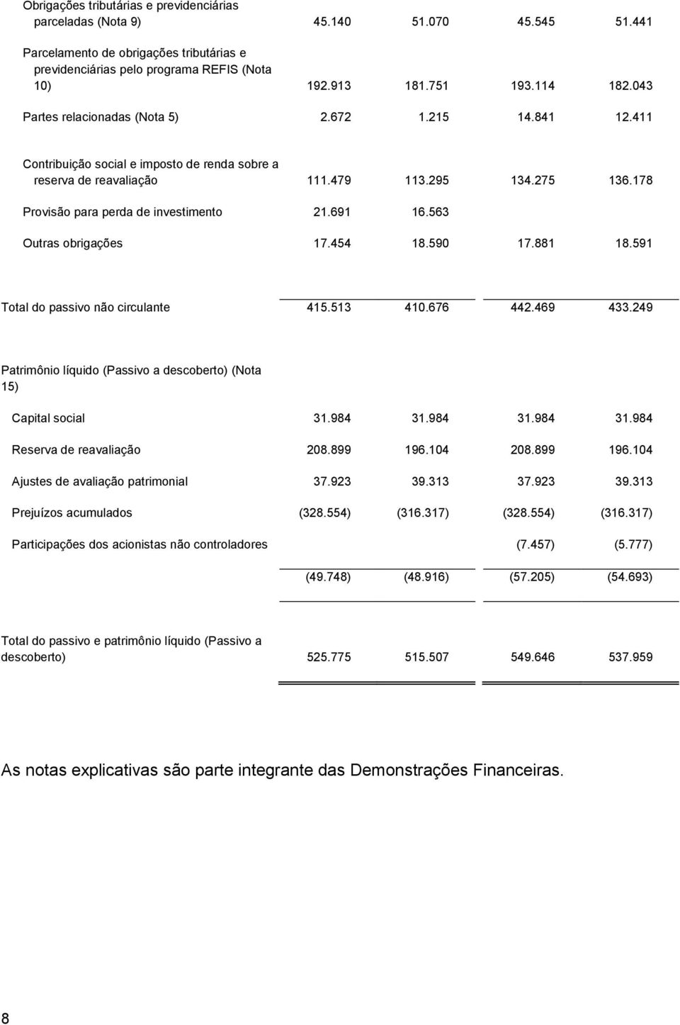 178 Provisão para perda de investimento 21.691 16.563 Outras obrigações 17.454 18.590 17.881 18.591 Total do passivo não circulante 415.513 410.676 442.469 433.