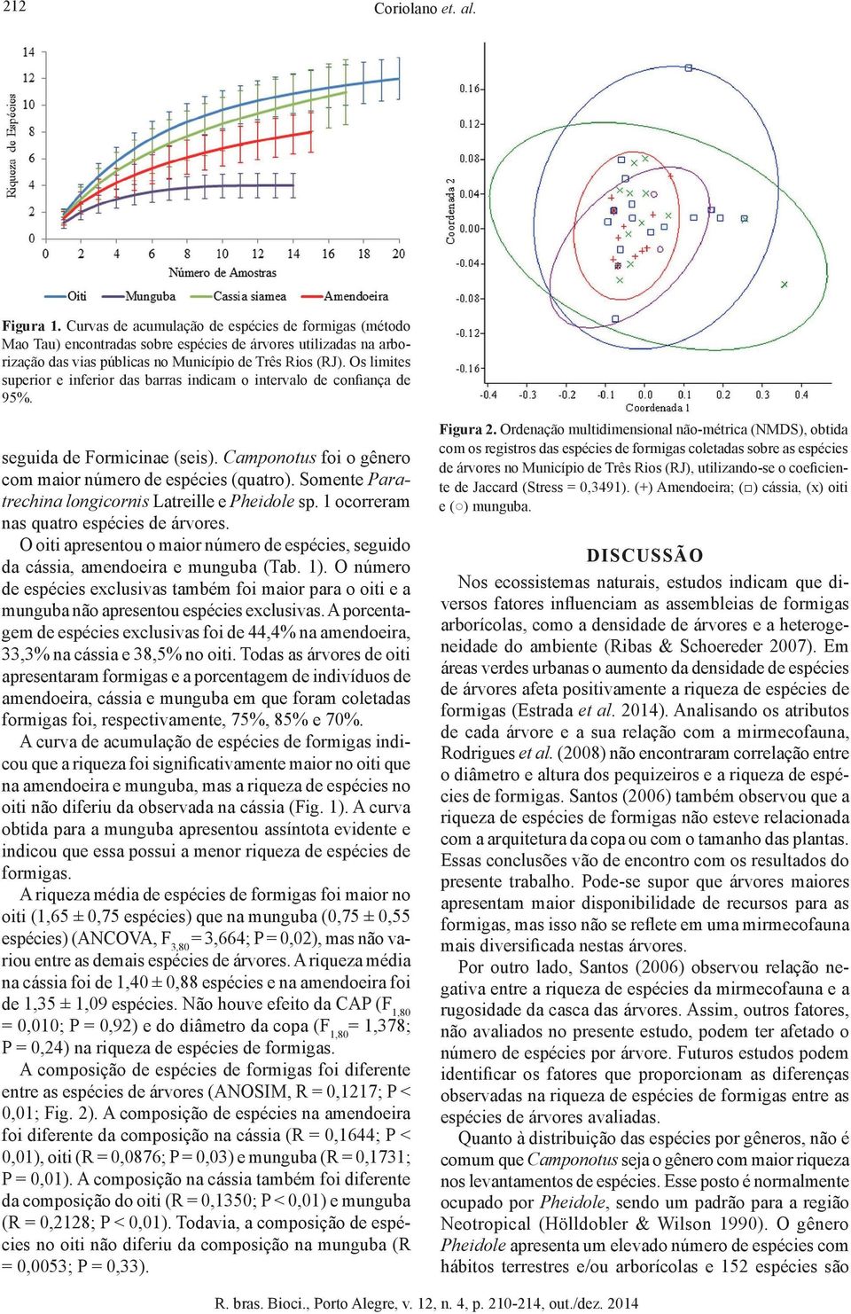 Os limites superior e inferior das barras indicam o intervalo de confiança de 95%. seguida de Formicinae (seis). Camponotus foi o gênero com maior número de espécies (quatro).