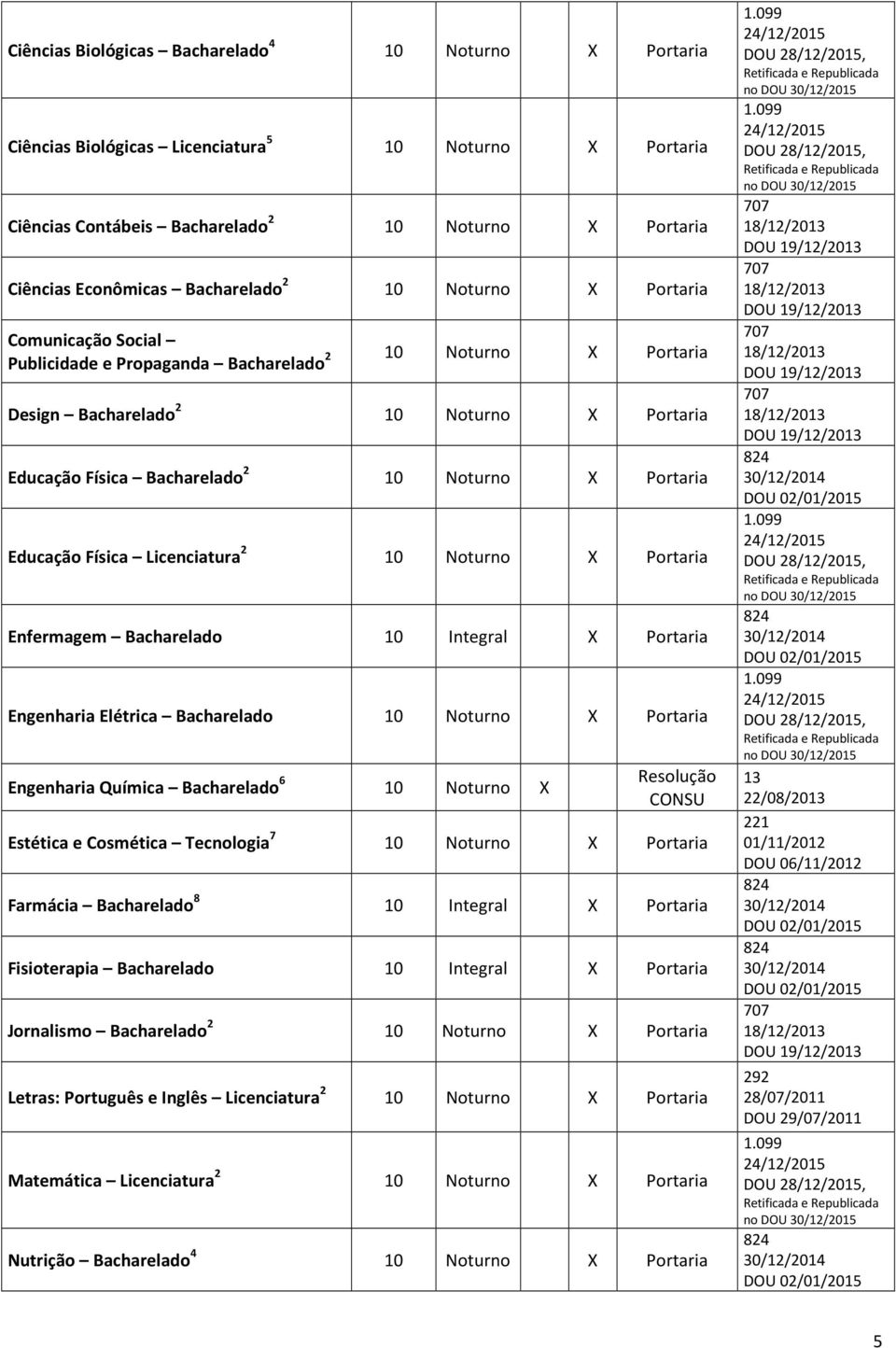 Física Licenciatura 0 Noturno X Portaria Enfermagem Bacharelado 0 Integral X Portaria Engenharia Elétrica Bacharelado 0 Noturno X Portaria Engenharia Química Bacharelado 6 0 Noturno X Resolução CONSU