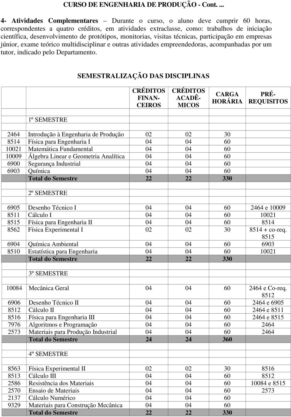 SEMESTRALIZAÇÃO DAS DISCIPLINAS FINAN- CEIROS ACADÊ- MICOS PRÉ- REQUISITOS 1º SEMESTRE 2464 Introdução à Engenharia de Produção 02 02 30 8514 Física para Engenharia I 04 04 60 10021 Matemática