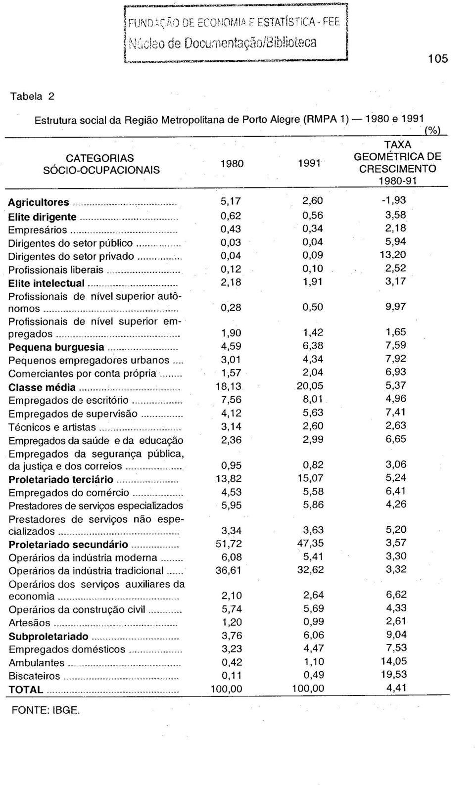 setor privado Profissionais liberais Elite intelectual Profissionais de nivel superior autônomos Profissionais de nivel superior empregados Pequena burguesia Pequenos empregadores urbanos.