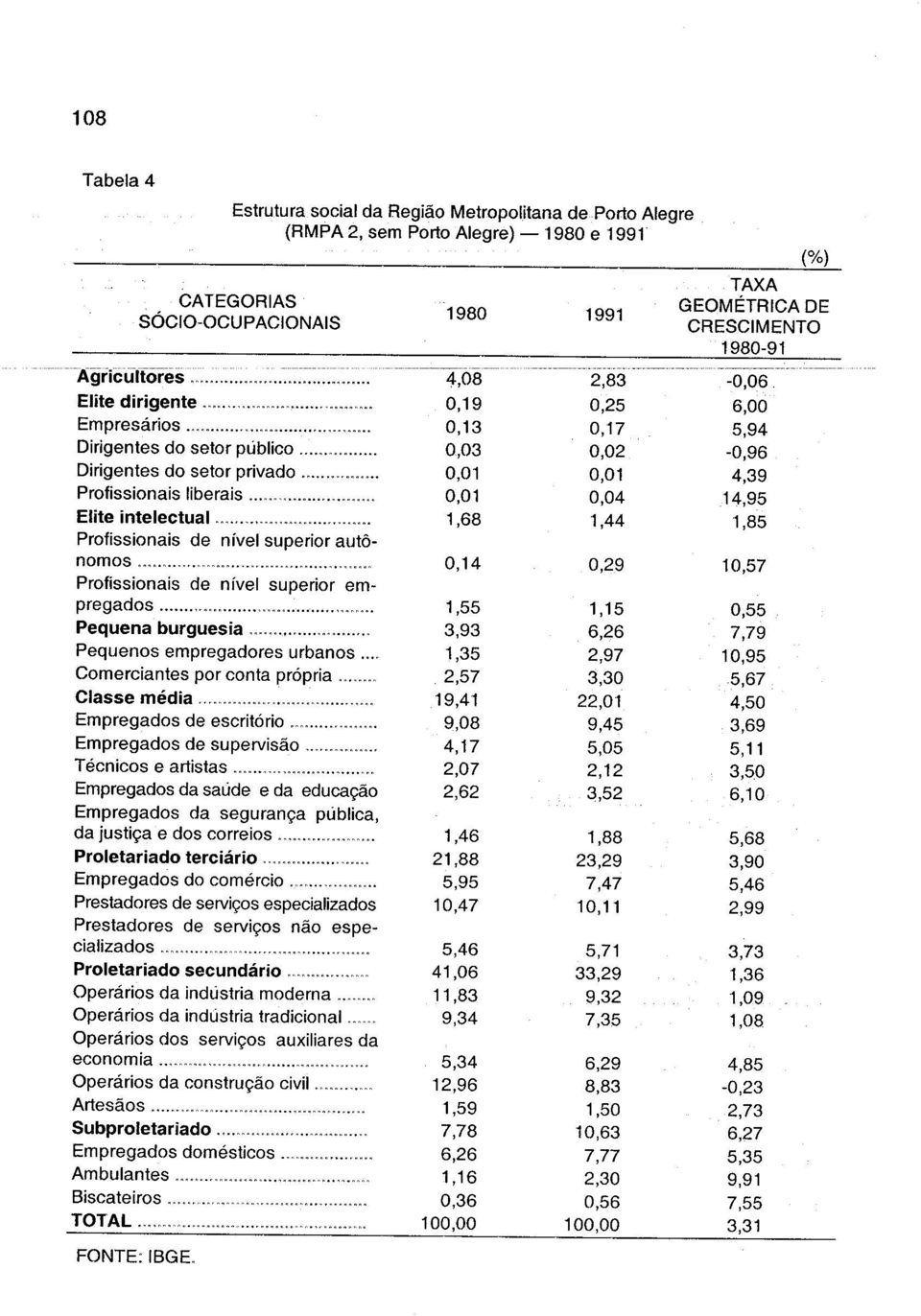 .. 1,35 Comerciantes por conta própria 2,57 Classe média 19,41 Empregados de escritório 9,08 Empregados de supervisão 4,17 Técnicos e artistas 2,07 Empregados da saúde eda educação 2,62 Empregados da