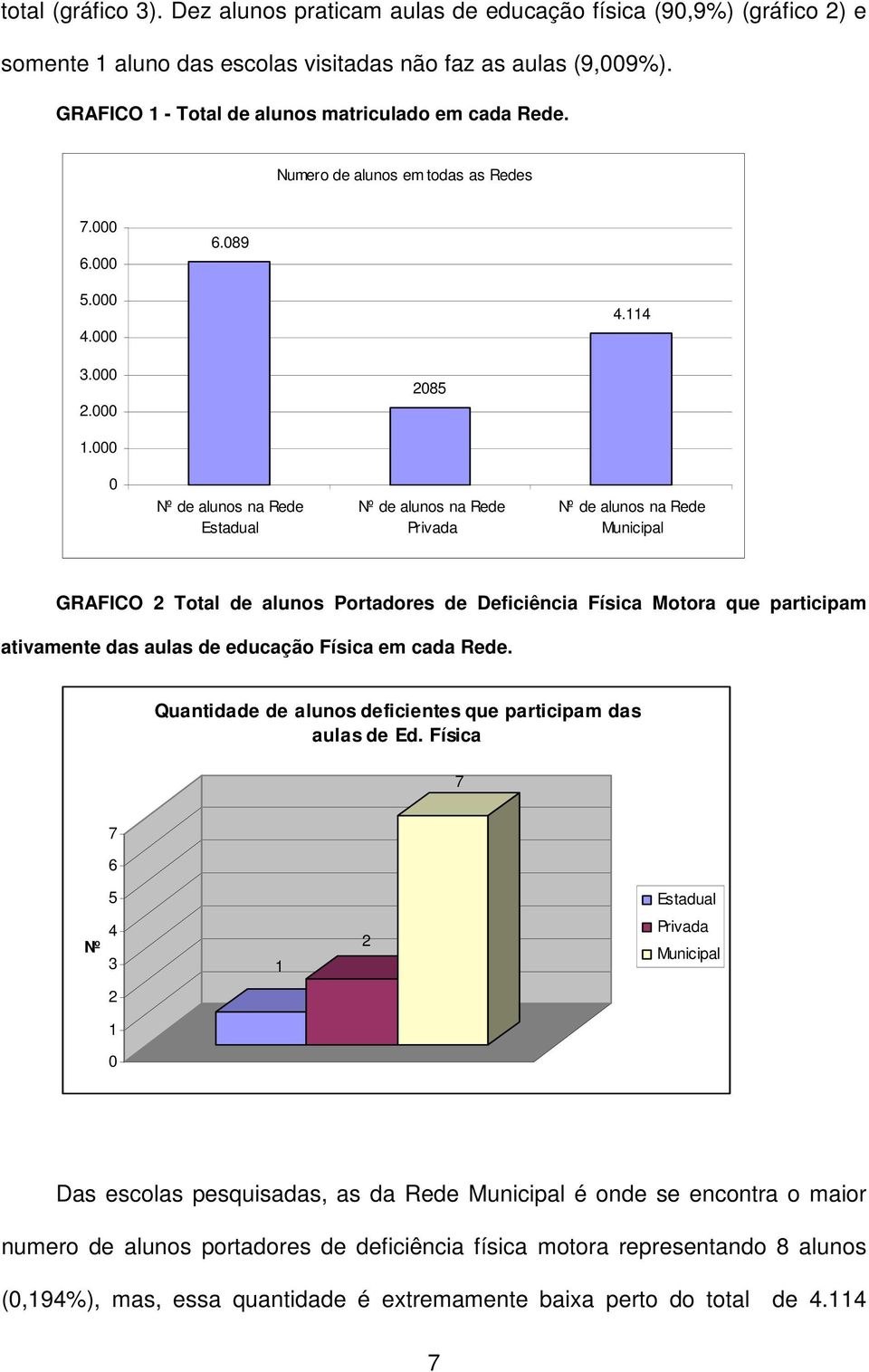 000 0 Nº de alunos na Rede Estadual Nº de alunos na Rede Privada Nº de alunos na Rede Municipal GRAFICO 2 Total de alunos Portadores de Deficiência Física Motora que participam ativamente das aulas