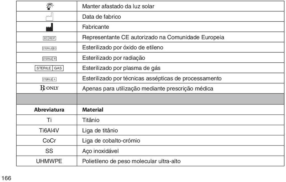 por técnicas assépticas de processamento Apenas para utilização mediante prescrição médica Abreviatura Ti Ti6Al4V CoCr