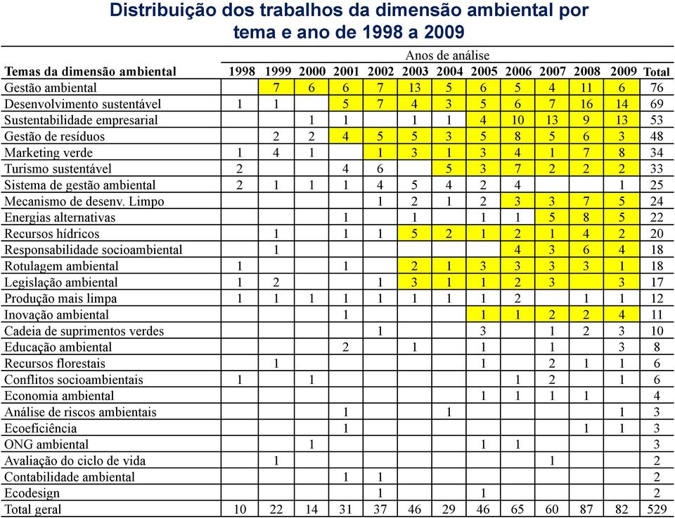 verde 1 4 1 1 3 1 3 4 1 7 8 34 Turismo sustentável 2 4 6 5 3 7 2 2 2 33 Sistema de gestão ambiental 2 1 1 1 4 5 4 2 4 1 25 Mecanismo de desenv.