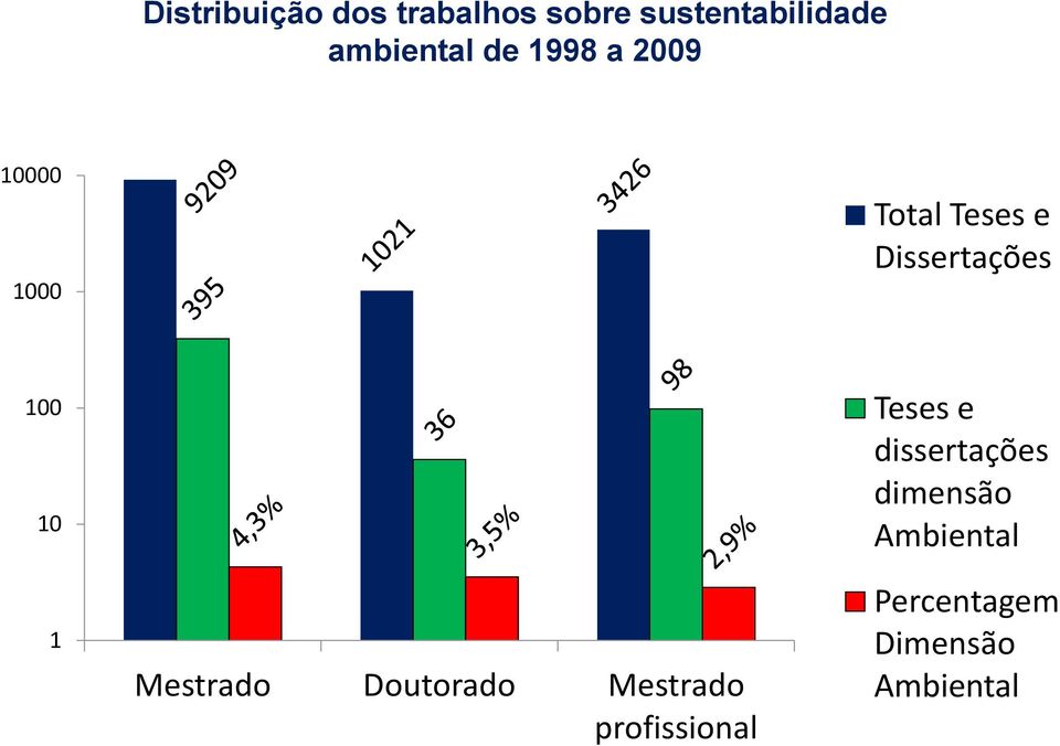 Dissertações 100 10 1 Mestrado Doutorado Mestrado