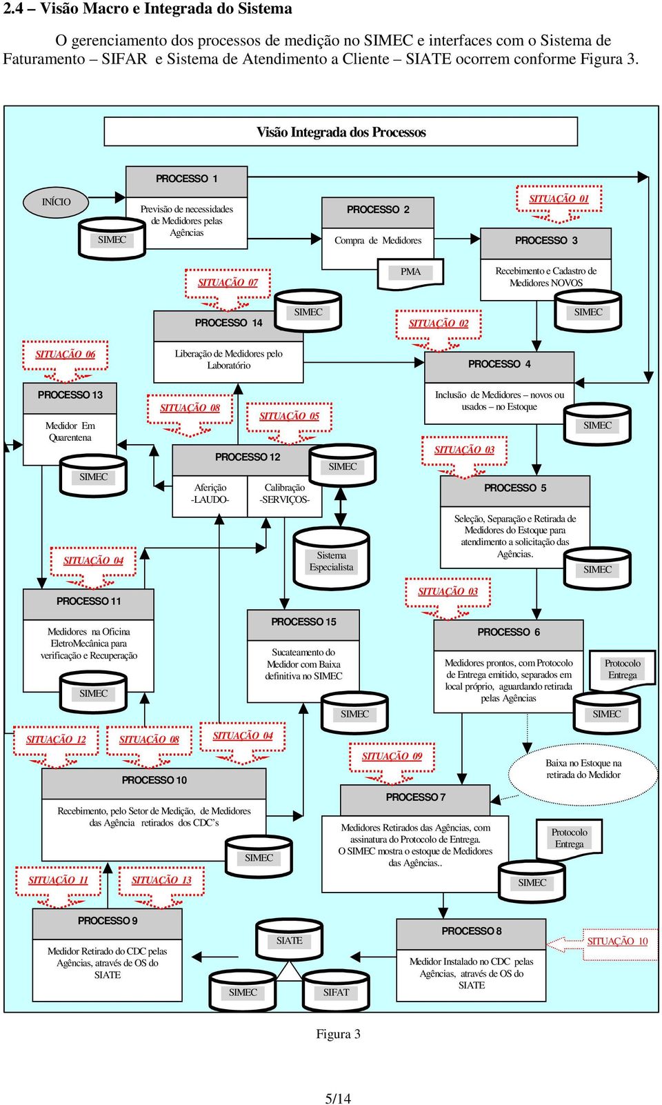 NOVOS PROCESSO 14 SITUAÇÃO 02 SITUAÇÃO 06 Liberação de Medidores pelo Laboratório PROCESSO 4 PROCESSO 13 Medidor Em Quarentena SITUAÇÃO 08 Aferição -LAUDO- PROCESSO 12 SITUAÇÃO 05 Calibração