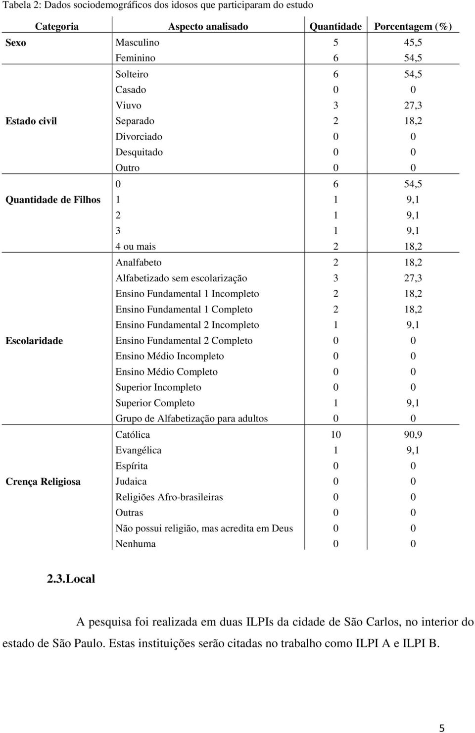 27,3 Ensino Fundamental 1 Incompleto 2 18,2 Ensino Fundamental 1 Completo 2 18,2 Ensino Fundamental 2 Incompleto 1 9,1 Escolaridade Ensino Fundamental 2 Completo 0 0 Ensino Médio Incompleto 0 0