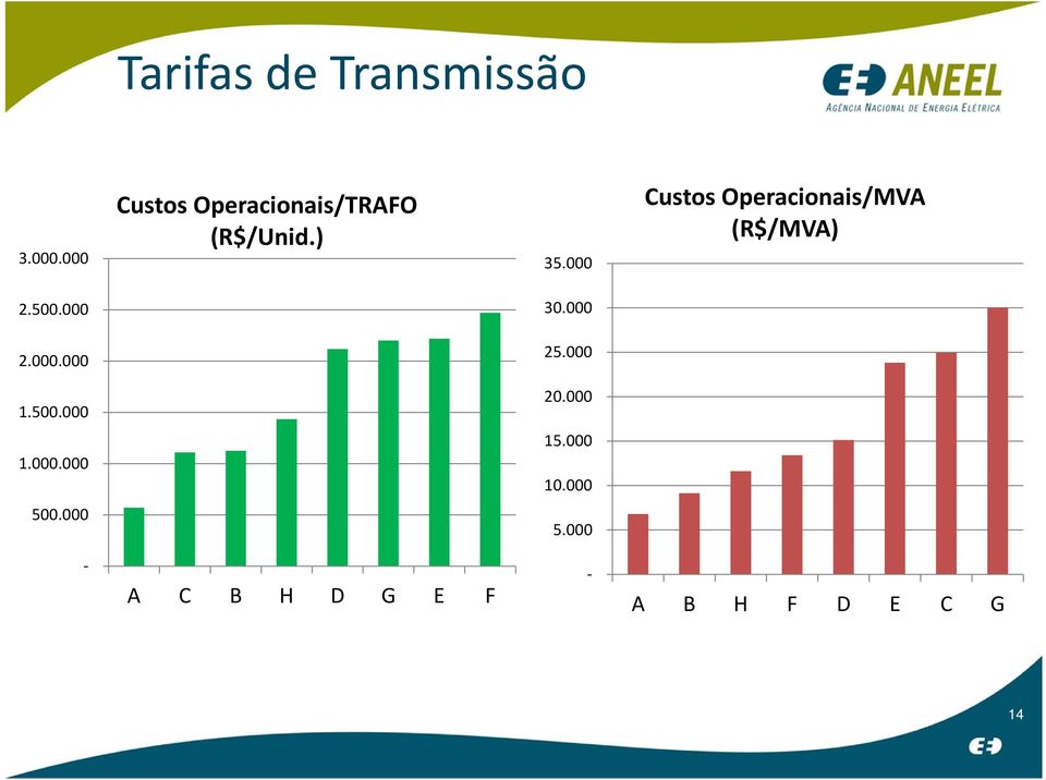 000 Custos Operacionais/MVA (R$/MVA) 2.500.000 30.000 2.