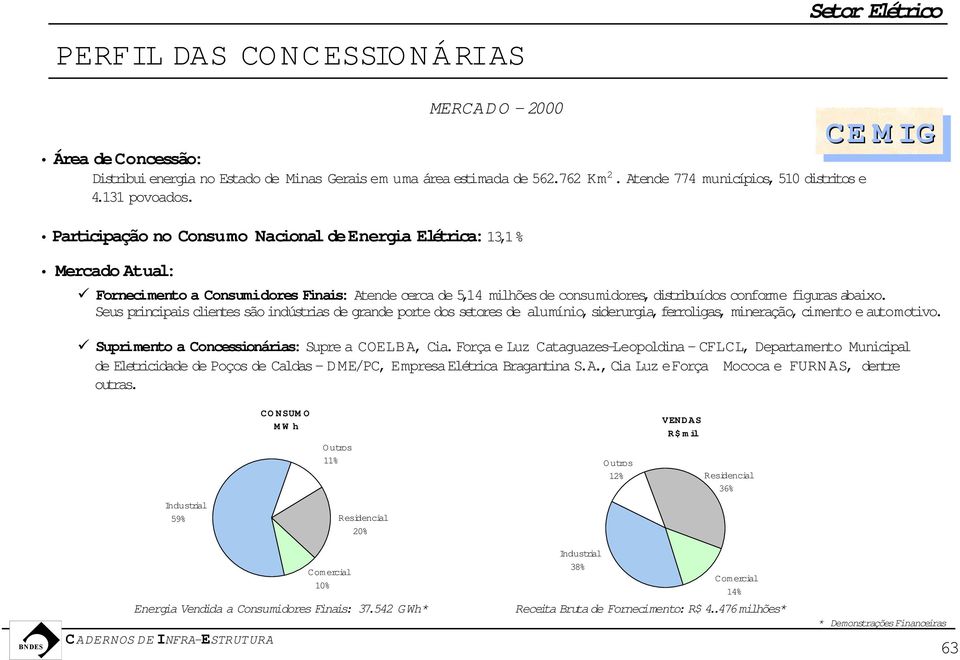 figuras abaixo. Seus principaisclientessãoindústrias de grande porte dos setores de alumínio,siderurgia,ferroligas, mineração,cimento e automotivo. Suprimento a Concessionárias: Supre a COELBA, Cia.