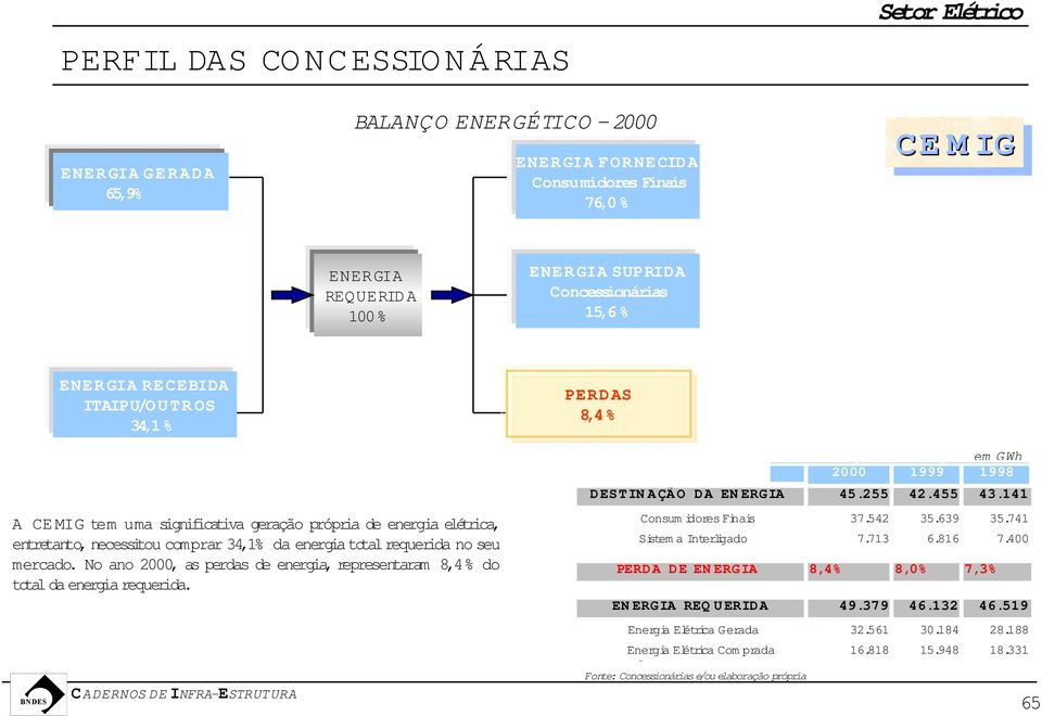 No ano 2000, as perdas de energia, representaram 8,4 % do totalda energiarequerida. PERDAS 8,4 % em GWh 19992000 19981999 1997 1998 DESTINAÇÃO A ÇÃO DA DA ENERGIA ERGIA 41.943 45.255 42.397 42.455 43.