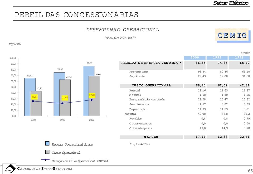 62,52 42,81 Pessoal 12,16 11,63 11,47 Material 1,68 1,50 1,05 Energia elétrica com prada 19,28 18,47 13,82 Serv.