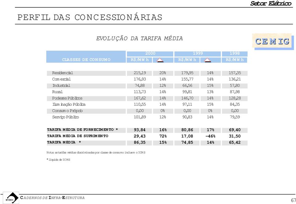 84,35 Consum o Próprio 0,00 0% 0,00 0% 0,00 Serviço Público 101,89 12% 90,83 14% 79,59 TARIFA M ÉDIA DE FORN ECIM EN TO * 93,84 16% 80,86 17% 69,40 TARIFA M ÉDIA DE