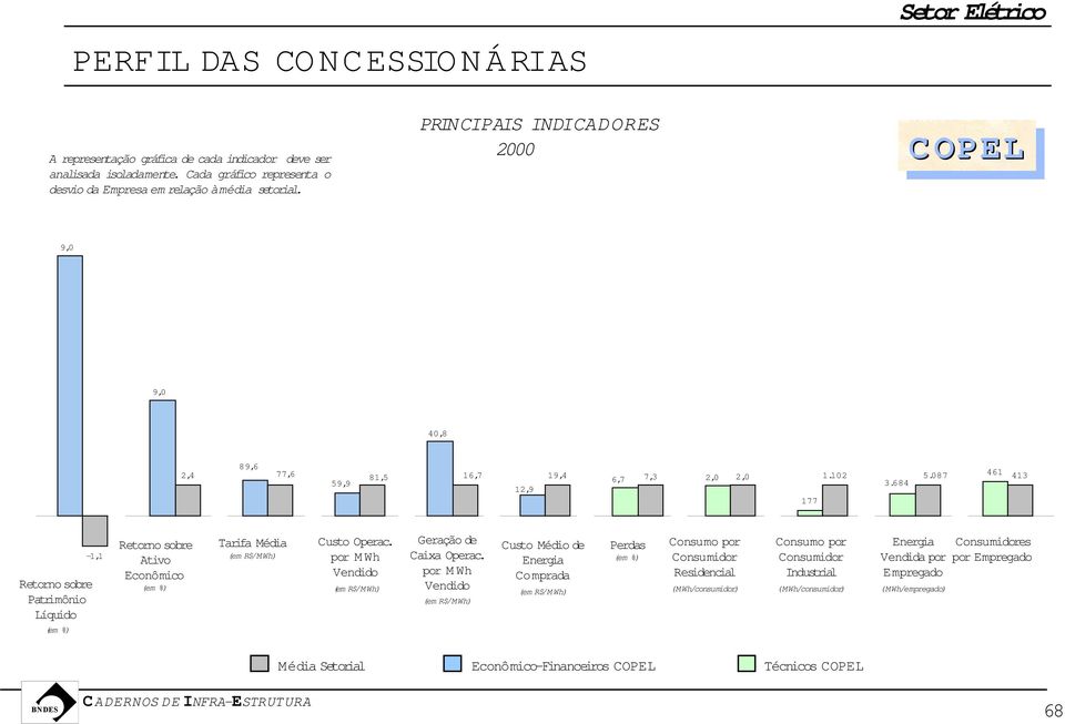 684 12,9 413 177 Retorno sobre Patrimônio Líquido (em %) -1,1 Retorno sobre Ativo Econômico (em %) Tarifa Média Custo Operac. por MWh Vendido Geração de Caixa Operac.