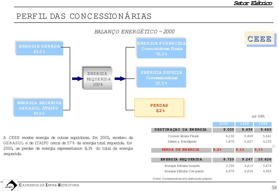 Em 2000, as perdas de energia representaram 8,2% do total da energia requerida. PERDAS 8,2 % em GWh 1997 2000 1999 1998 DESTIN A ÇÃO DA EN ERGIA 8.005 8.496 9.663 Consum idores Finais 6.130 5.