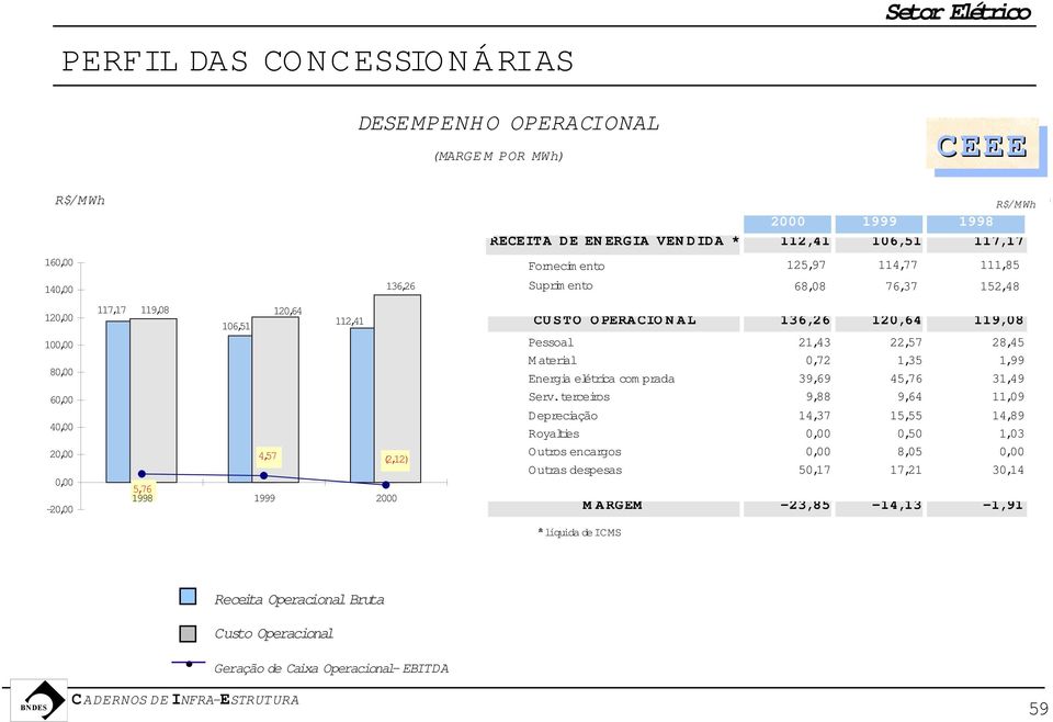 120,64 119,08 Pessoal 21,43 22,57 28,45 Material 0,72 1,35 1,99 Energia elétrica com prada 39,69 45,76 31,49 Serv.