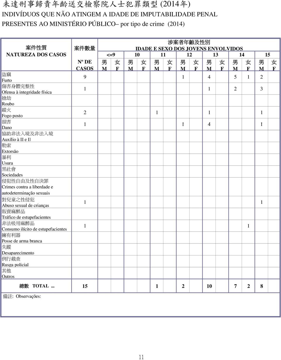 liberdade e autodeterminação sexuais 對 兒 童 之 性 侵 犯 Abuso sexual de crianças 販 賣 麻 醉 品 Tráfico de estupefacientes 非 法 吸 用 麻 醉 品 Consumo ilícito de estupefacientes 擁 有 利 器 Posse de arma branca 失 蹤