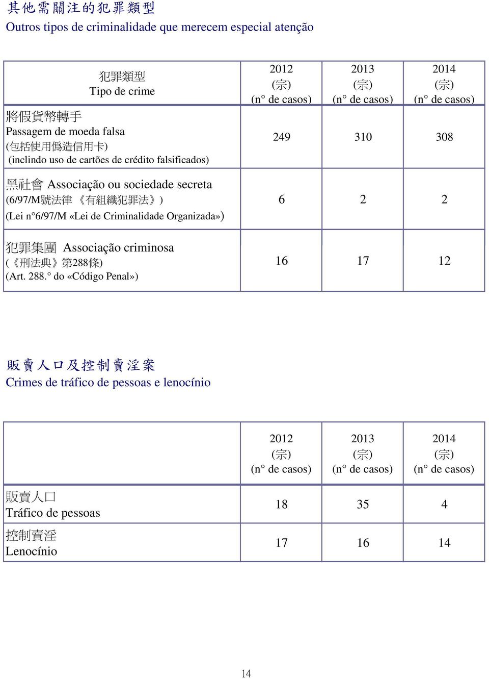 6/97/M «Lei de Criminalidade Organizada») 犯 罪 集 團 Associação criminosa i ( 刑 法 典 第 288 