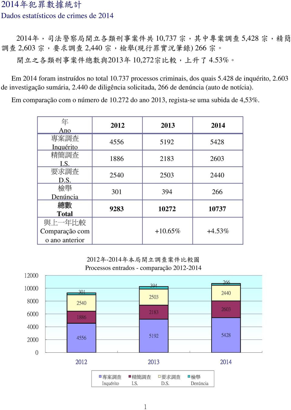 440 de diligência solicitada, 266 de denúncia (auto de notícia). Em comparação com o número de 0.272 do ano 203, regista-se uma subida de 4,53%. 年 Ano 專 案 調 查 Inquérito 精 簡 調 查 I.S.