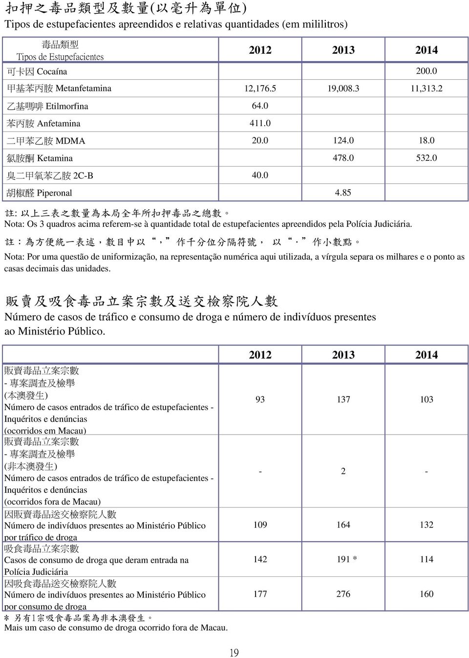 85 註 : 以 上 三 表 之 數 量 為 本 局 全 年 所 扣 押 毒 品 之 總 數 Nota: Os 3 quadros acima referem-se à quantidade total de estupefacientes apreendidos pela Polícia Judiciária.