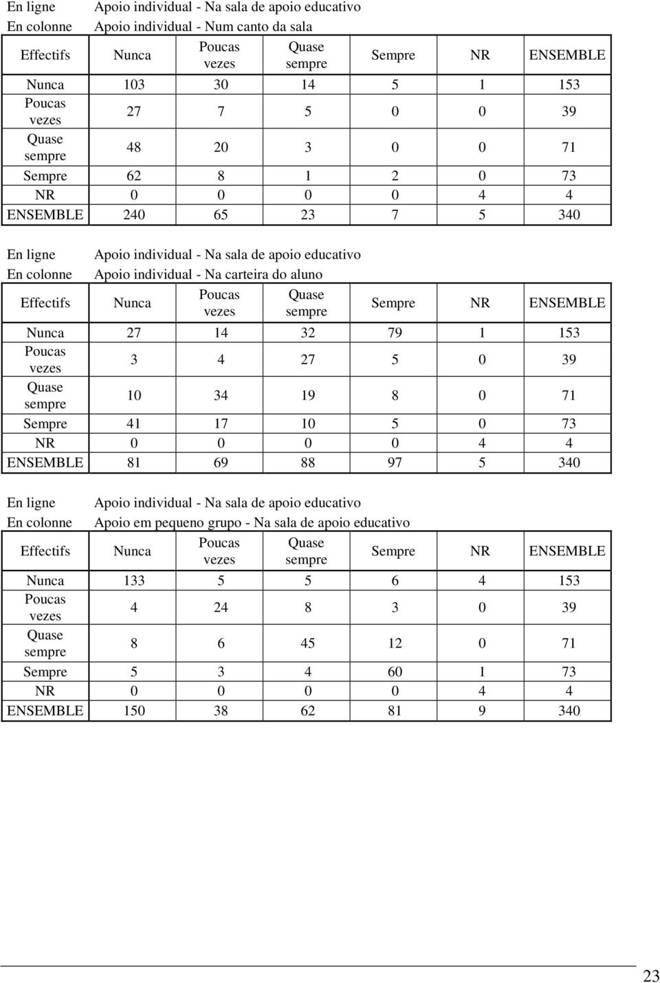 27 5 0 39 10 34 19 8 0 71 Sempre 41 17 10 5 0 73 NR 0 0 0 0 4 4 ENSEMBLE 81 69 88 97 5 340 Apoio individual - Na sala de apoio educativo Apoio em