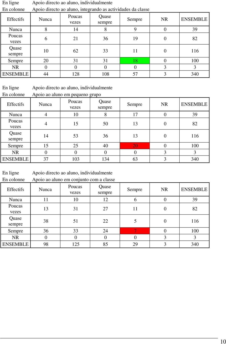 0 39 4 15 50 13 0 82 14 53 36 13 0 116 Sempre 15 25 40 20 0 100 NR 0 0 0 0 3 3 ENSEMBLE 37 103 134 63 3 340 Apoio directo ao aluno, individualmente