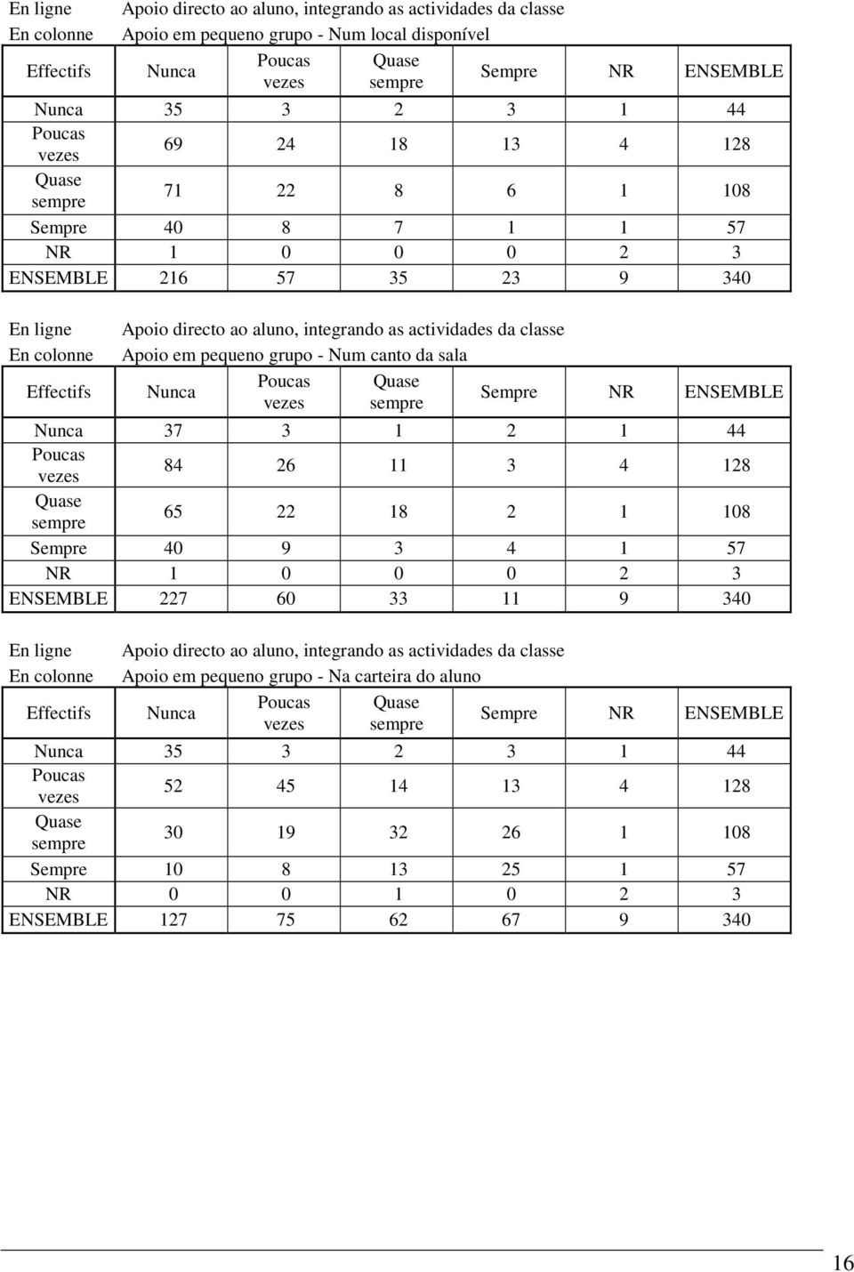 1 2 1 44 84 26 11 3 4 128 65 22 18 2 1 108 Sempre 40 9 3 4 1 57 ENSEMBLE 227 60 33 11 9 340 Apoio directo ao aluno, integrando as actividades da classe