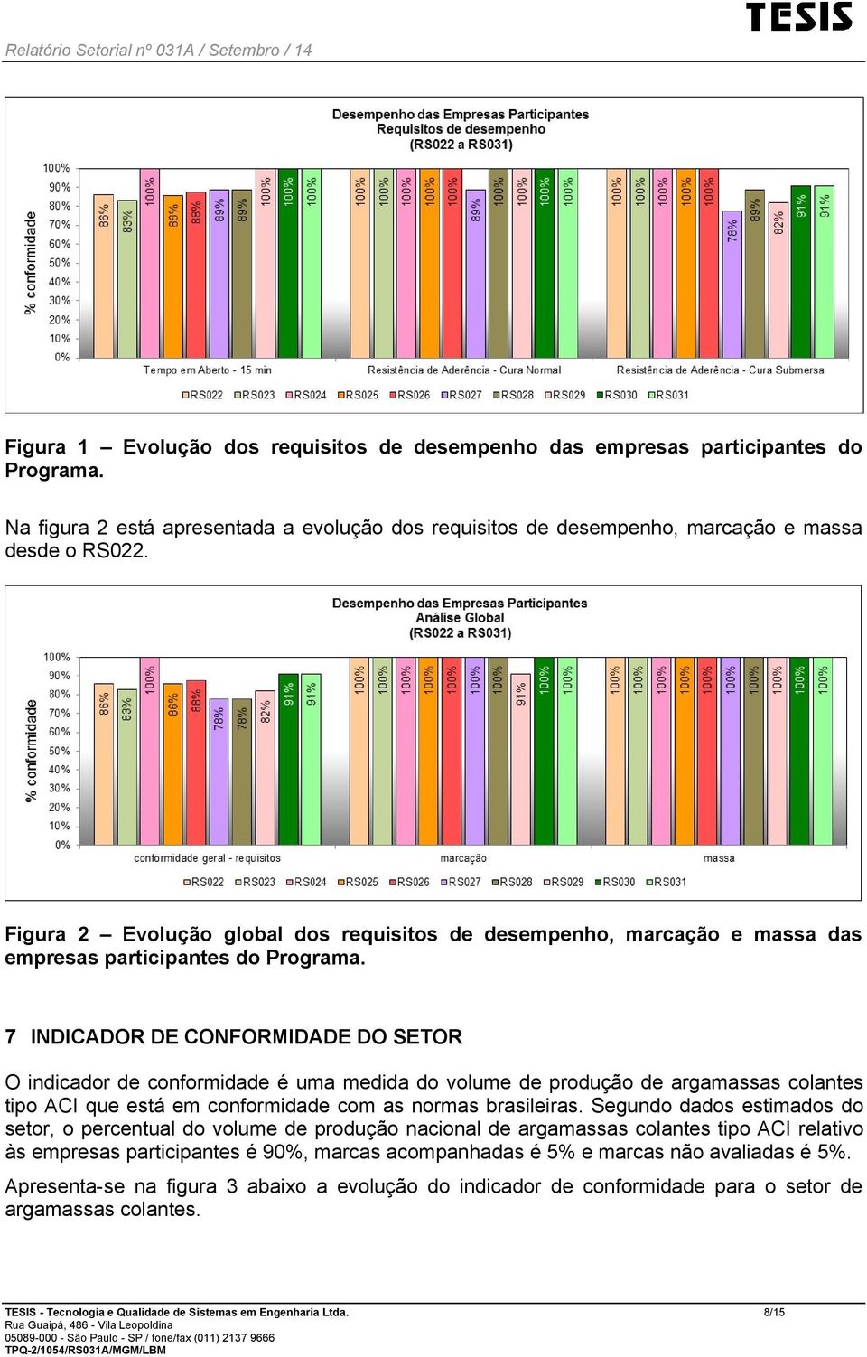 7 INDICADOR DE CONFORMIDADE DO SETOR O indicador de conformidade é uma medida do volume de produção de argamassas colantes tipo ACI que está em conformidade com as normas brasileiras.
