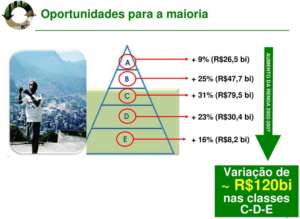 (R$30,4 bi) + 16% (R$8,2 bi) AUMENTO DA RENDA