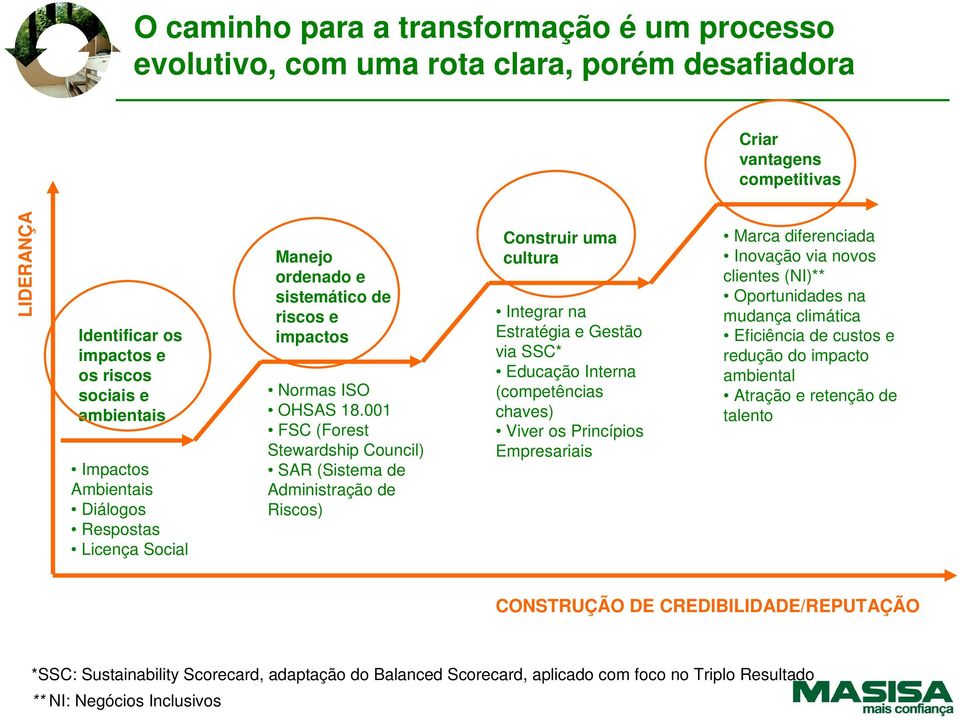 001 FSC (Forest Stewardship Council) SAR (Sistema de Administração de Riscos) Construir uma cultura Integrar na Estratégia e Gestão via SSC* Educação Interna (competências chaves) Viver os Princípios