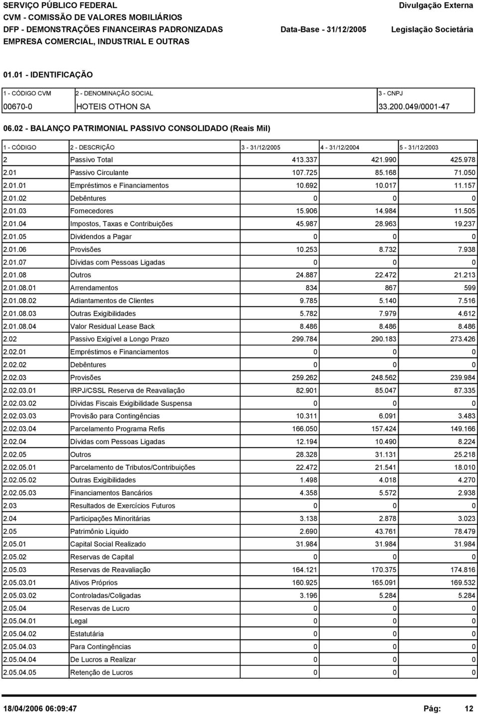 2 - BALANÇO PATRIMONIAL PASSIVO CONSOLIDADO (Reais Mil) 1 - CÓDIGO 2 - DESCRIÇÃO 3-31/12/25 4-31/12/24 5-31/12/23 2 Passivo Total 413.337 421.99 425.978 2.1 Passivo Circulante 17.725 85.168 71.5 2.1.1 Empréstimos e Financiamentos 1.