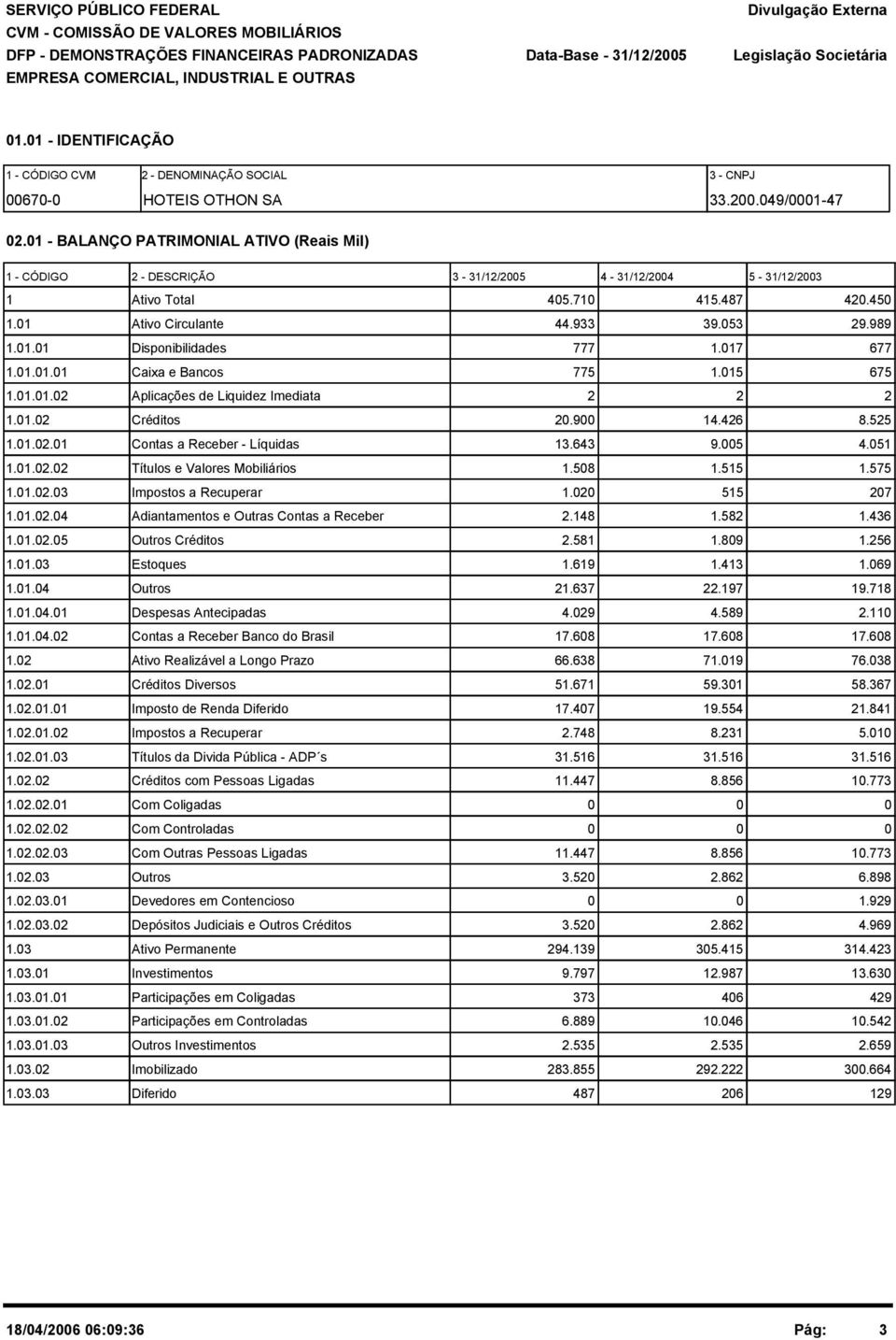 1 - BALANÇO PATRIMONIAL ATIVO (Reais Mil) 1 - CÓDIGO 2 - DESCRIÇÃO 3-31/12/25 4-31/12/24 5-31/12/23 1 Ativo Total 45.71 415.487 42.45 1.1 Ativo Circulante 44.933 39.53 29.989 1.1.1 Disponibilidades 777 1.